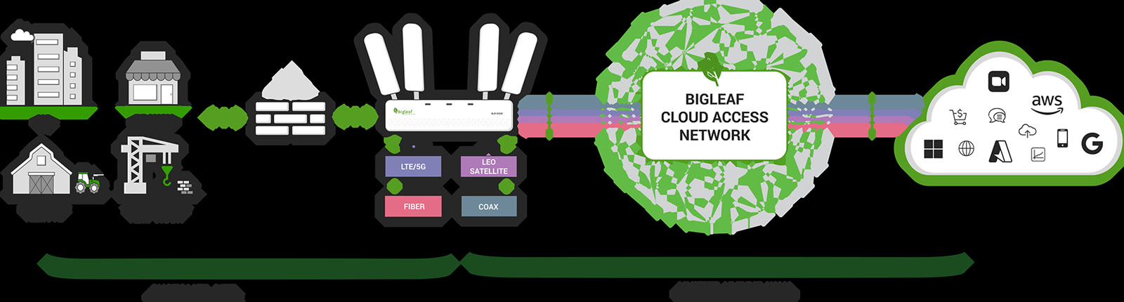 Bigleaf SD-WAN cloud access network illustration — multi-ISP bonding with intelligent traffic prioritization